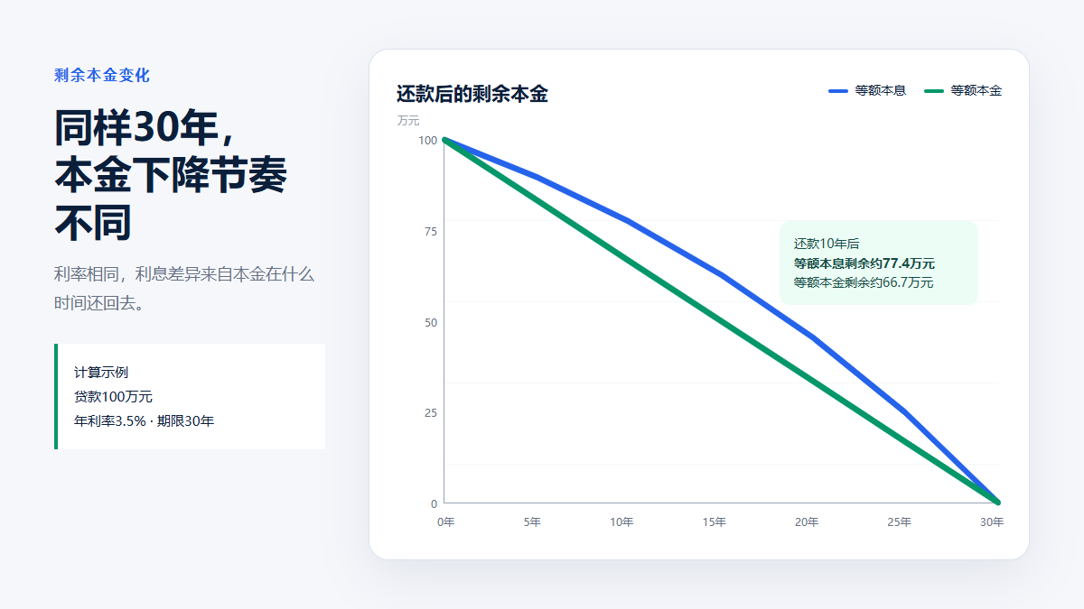 100万元、年利率3.5%、30年示例中,等额本金剩余本金按直线下降,等额本息前期下降较慢;还款10年后分别剩余约66.7万元和77.4万元。