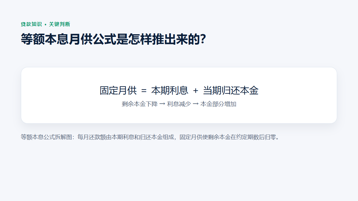 等额本息公式拆解图：每月还款额由本期利息和归还本金组成，固定月供使剩余本金在约定期数后归零。