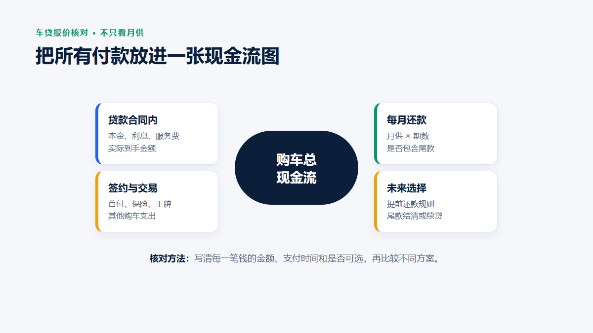 车贷总成本地图：贷款本金和利息之外，还需分别核对合同服务费、保险与上牌等交易费用，以及提前还款和尾款相关安排。
