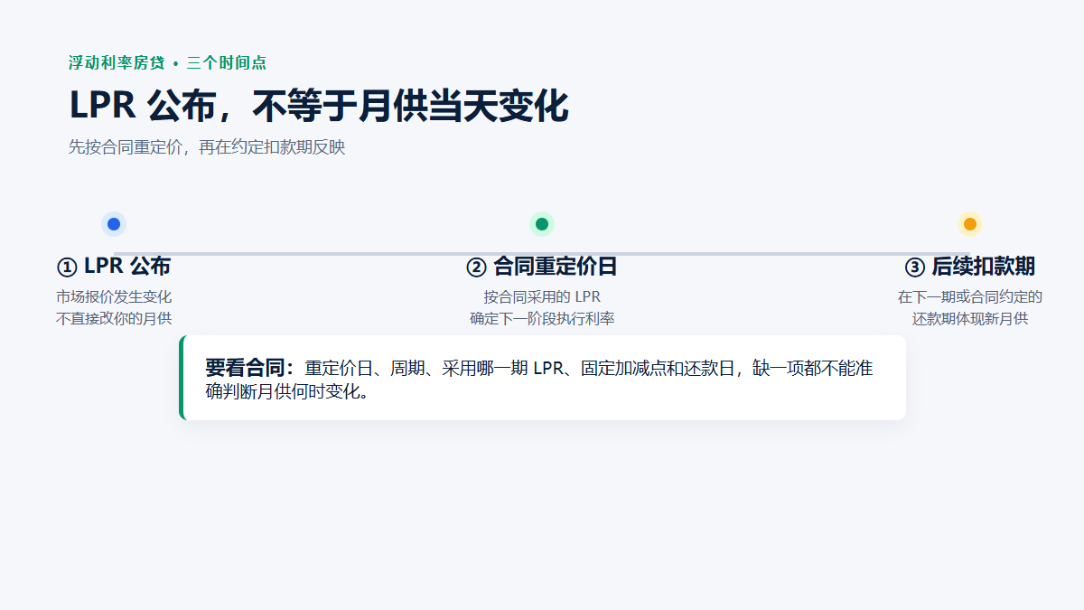 房贷利率调整时间线：LPR公布不等于月供当天变化；合同重定价日确定新的执行利率，随后在下一期或合同约定的扣款期反映月供。
