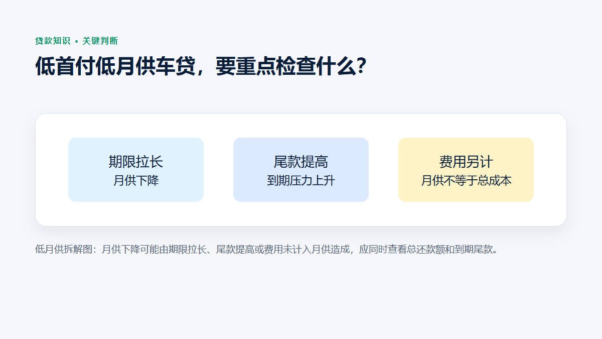 低月供拆解图：月供下降可能由期限拉长、尾款提高或费用未计入月供造成，应同时查看总还款额和到期尾款。