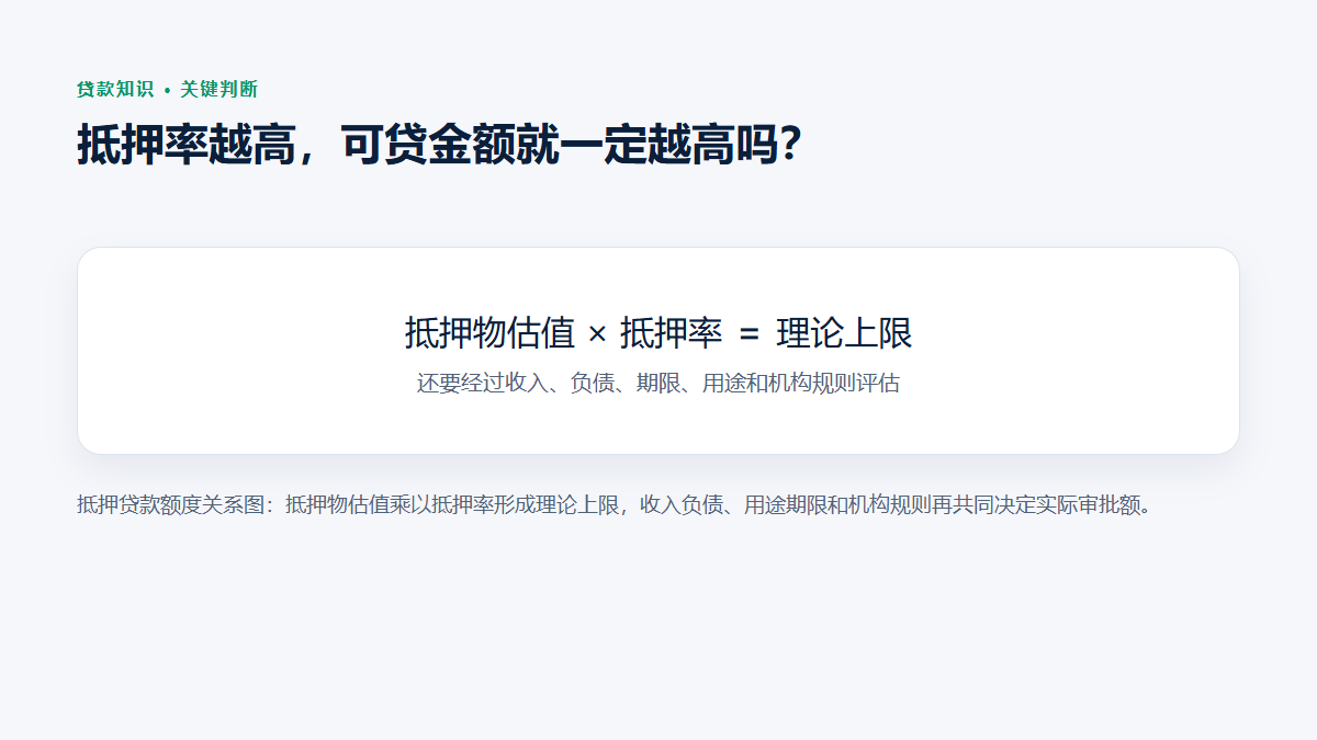 抵押贷款额度关系图：抵押物估值乘以抵押率形成理论上限，收入负债、用途期限和机构规则再共同决定实际审批额。