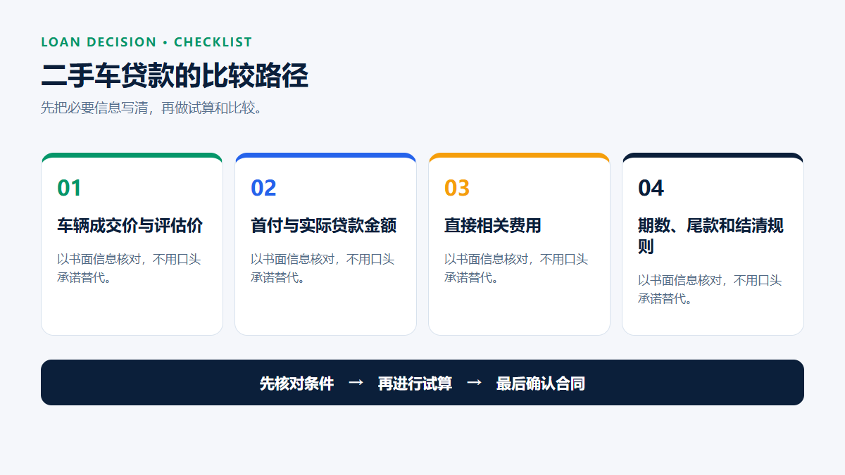 二手车贷款的比较路径：车辆成交价与评估价、首付与实际贷款金额、直接相关费用、期数、尾款和结清规则。