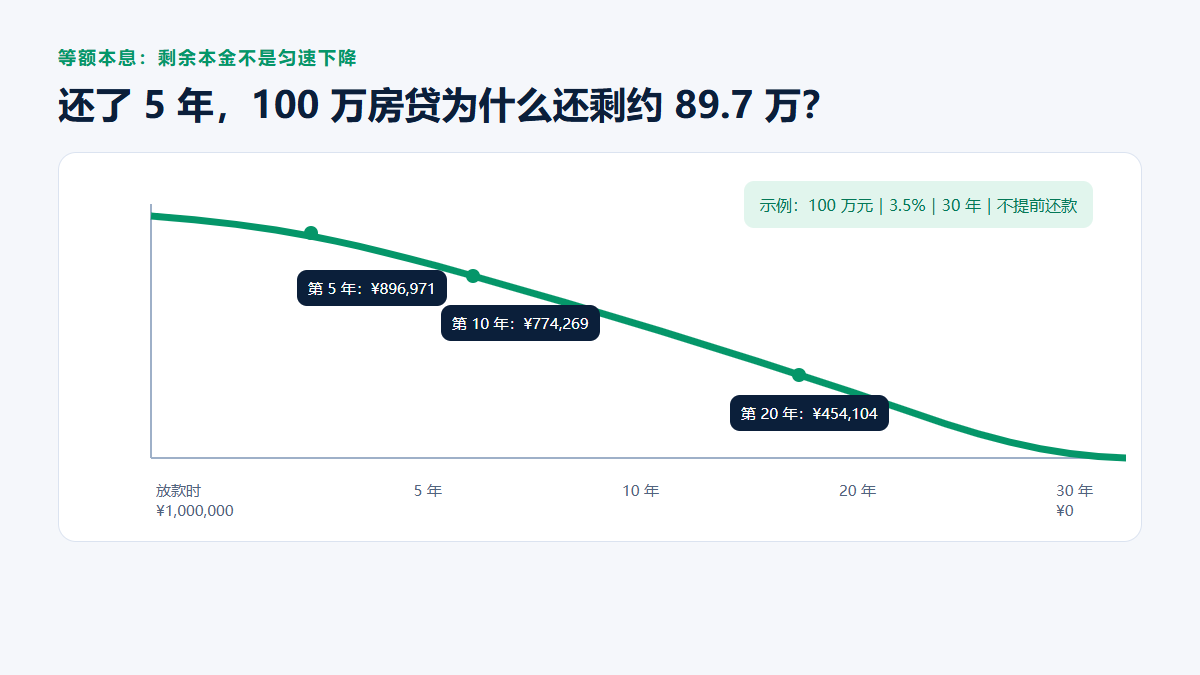100万元、30年、年利率3.5%的等额本息贷款剩余本金曲线：第5年还款后剩余约89.7万元，第10年约77.4万元，后期下降速度逐步加快。