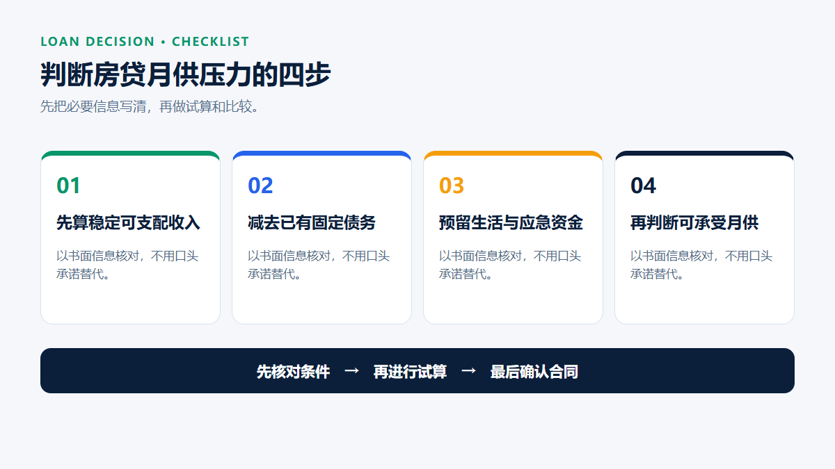 判断房贷月供压力的四步：先算稳定可支配收入、减去已有固定债务、预留生活与应急资金、再判断可承受月供。