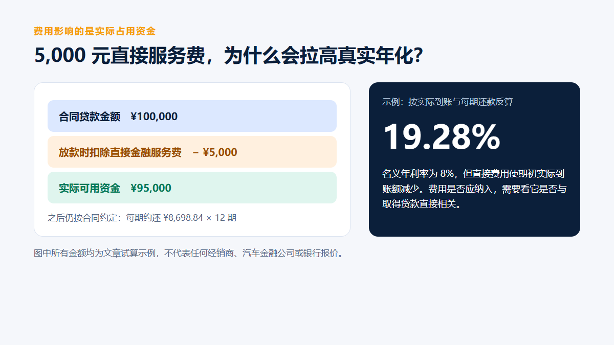 10万元车贷成本分层图：合同本金10万元，放款时扣除5000元直接金融服务费后实际占用资金为95000元；每期还款约8698.84元，真实年化约19.28%。