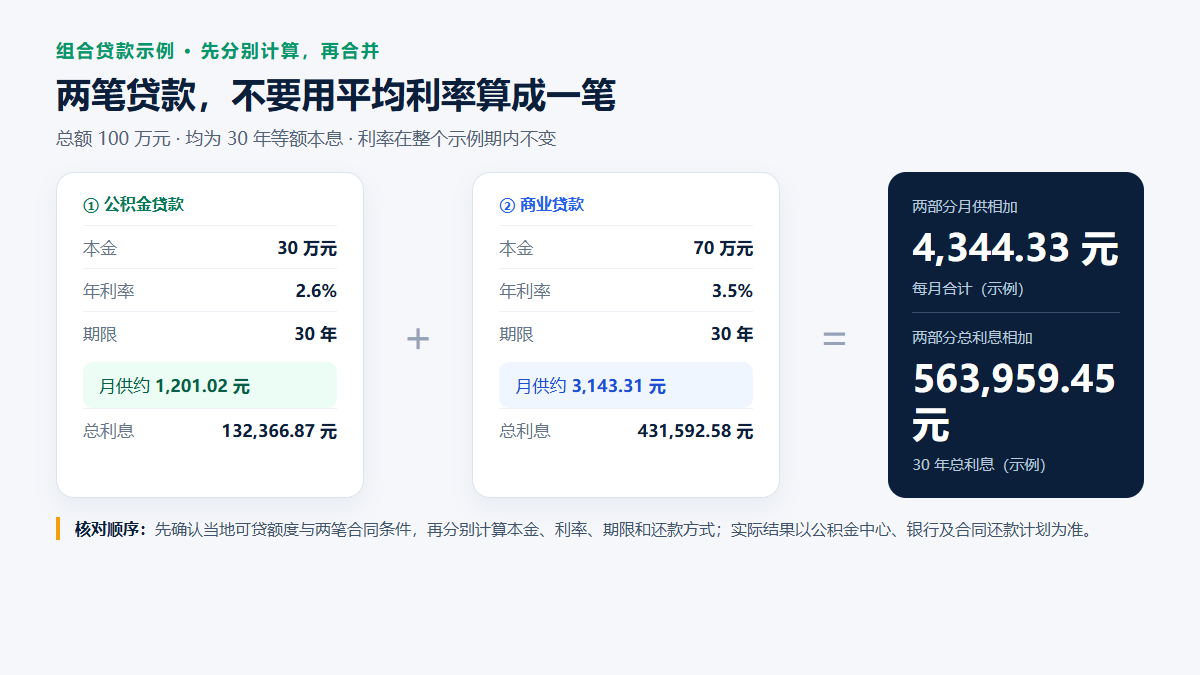 组合贷款示例:30万元公积金贷款年利率2.6%、70万元商业贷款年利率3.5%、均为30年等额本息;两笔月供1201.02元和3143.31元相加为4344.33元。
