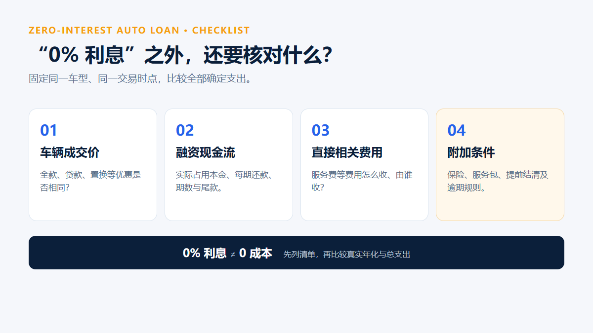 零息车贷成本核对路径：先确认裸车成交价，再核对服务费等直接融资费用、每期还款与期数，以及保险和优惠等附加条件。