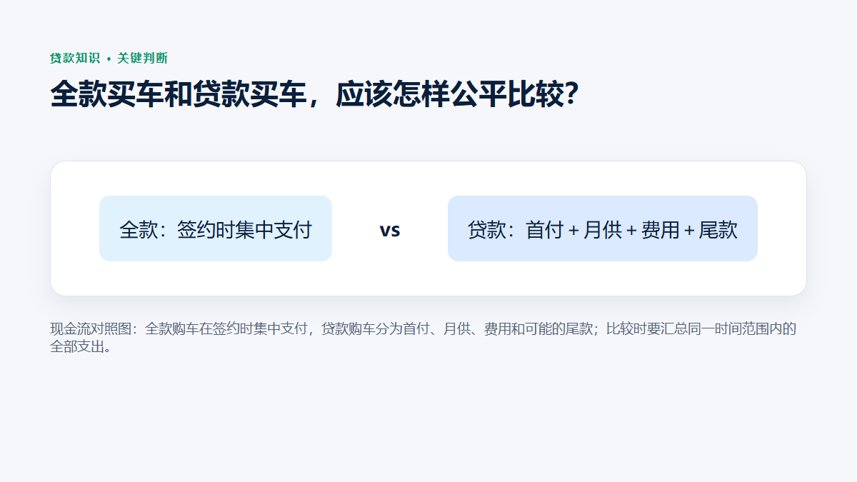 现金流对照图：全款购车在签约时集中支付，贷款购车分为首付、月供、费用和可能的尾款；比较时要汇总同一时间范围内的全部支出。