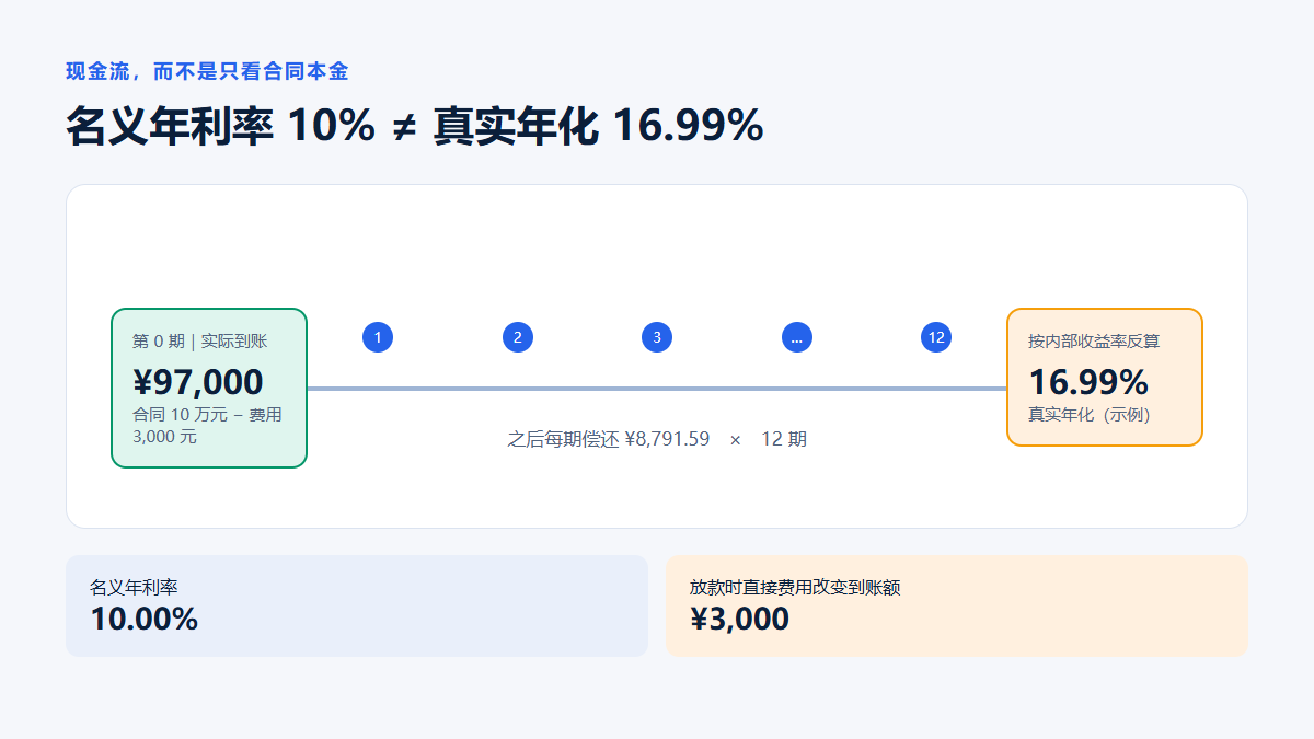 10万元合同本金、年利率10%、12期等额还款且收取3000元直接费用的现金流时间轴：实际到账97000元，每月偿还8791.59元，按内部收益率计算的年化约16.99%。
