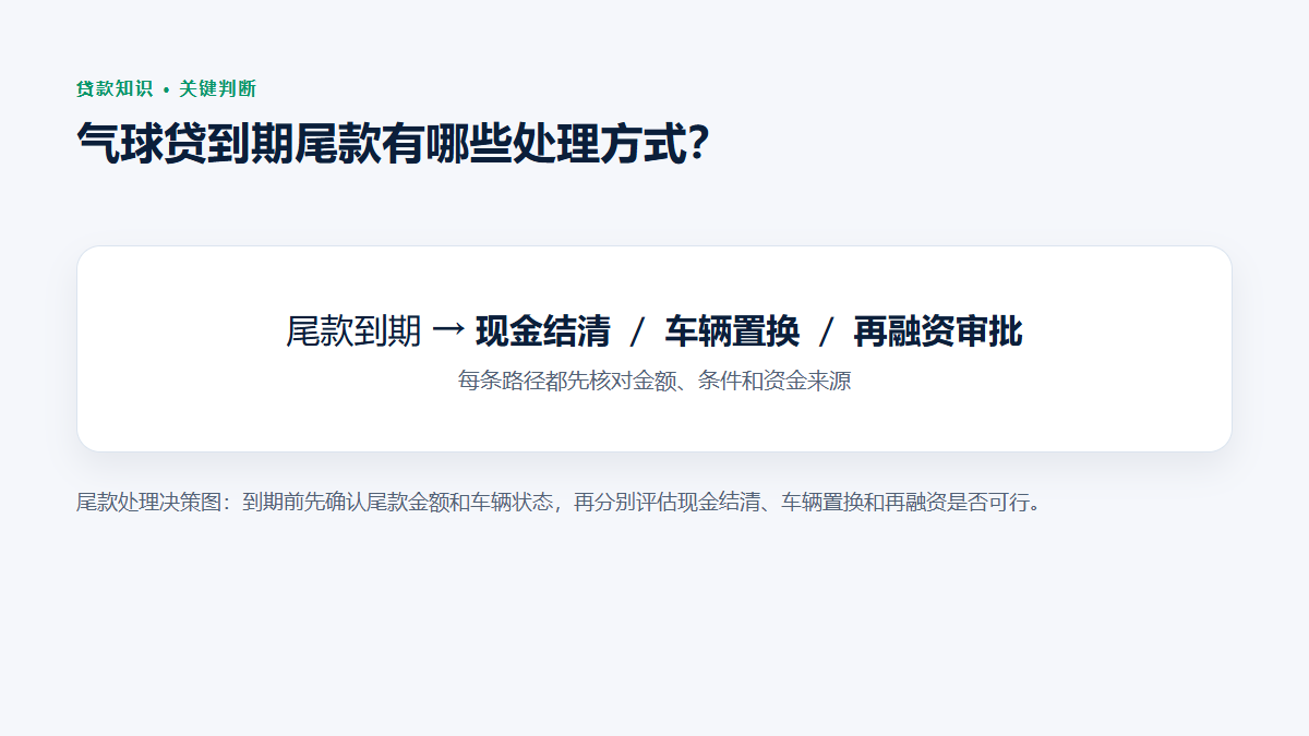 尾款处理决策图：到期前先确认尾款金额和车辆状态，再分别评估现金结清、车辆置换和再融资是否可行。