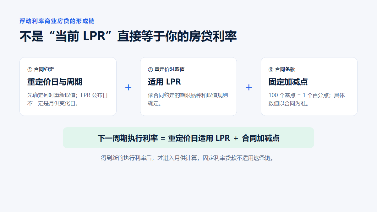 浮动商业房贷利率形成图：重定价日的5年以上LPR加上合同约定的固定加减点，得到下一重定价周期执行利率；LPR公布日不必然等于月供变化日。