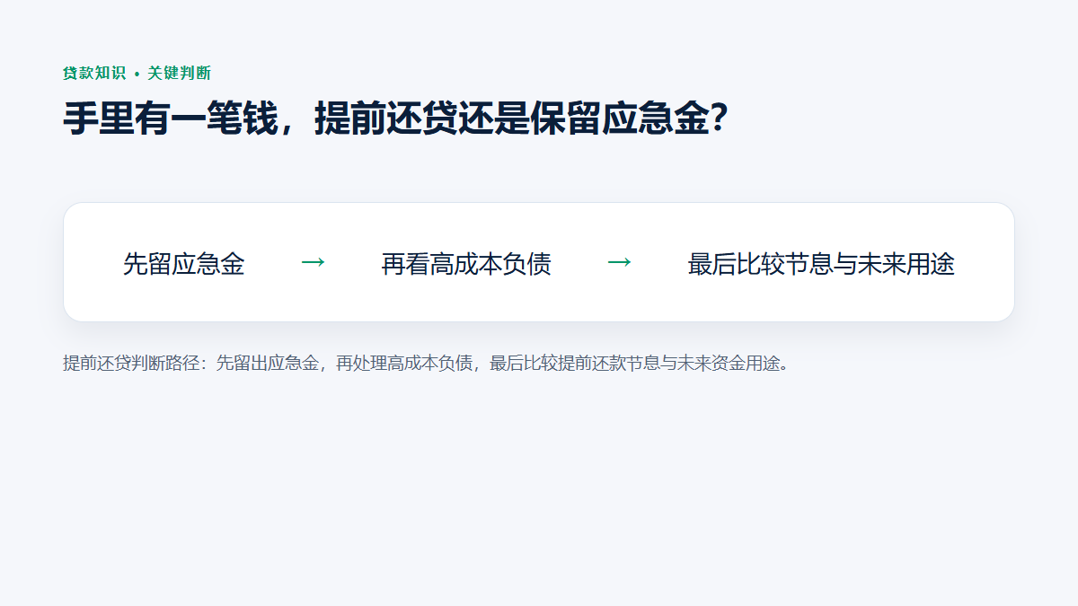 提前还贷判断路径：先留出应急金，再处理高成本负债，最后比较提前还款节息与未来资金用途。