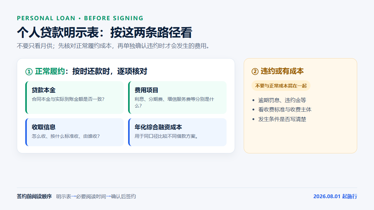 个人贷款综合融资成本明示表阅读路径：核对贷款本金、利息和服务费等正常履约成本、费用收取方式及主体、年化综合融资成本，并单独查看逾期等违约或有成本。