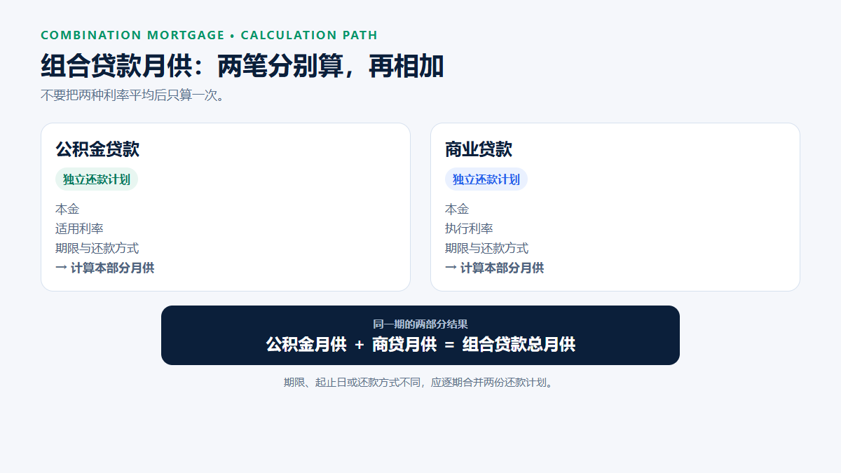 组合贷款月供计算结构:公积金贷款和商业贷款分别按本金、利率、期限及还款方式计算月供,两个结果相加得到家庭当期总月供。